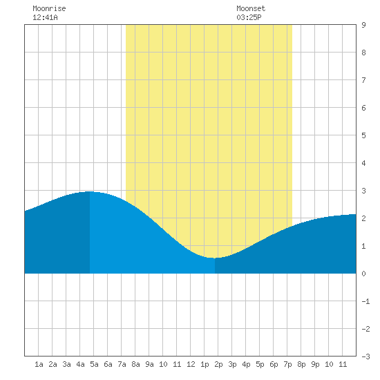 Clearwater Beach tide chart for Wednesday, September 25, 2024