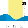 Clearwater Beach tide chart for Wednesday, September 25, 2024