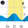 Clearwater Beach tide chart for Monday, September 2, 2024