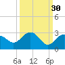 Clearwater Beach tide chart for Monday, September 30, 2024