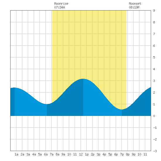 Clearwater Beach tide chart for Tuesday, September 3, 2024