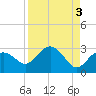 Clearwater Beach tide chart for Tuesday, September 3, 2024