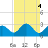 Clearwater Beach tide chart for Wednesday, September 4, 2024