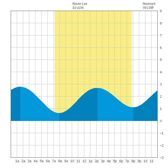 Clearwater Beach tide chart for Friday, September 6, 2024
