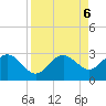 Clearwater Beach tide chart for Friday, September 6, 2024