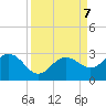 Clearwater Beach tide chart for Saturday, September 7, 2024