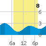 Clearwater Beach tide chart for Sunday, September 8, 2024