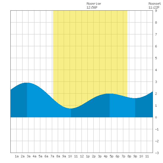 Clearwater Beach tide chart for Monday, September 9, 2024