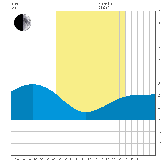 Clearwater Beach tide chart for Thursday, October 10, 2024