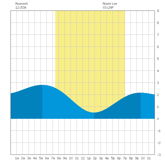 Clearwater Beach tide chart for Friday, October 11, 2024