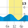 Clearwater Beach tide chart for Sunday, October 13, 2024