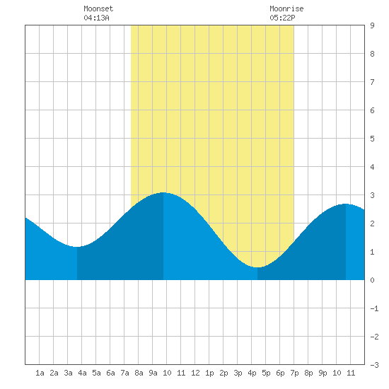 Clearwater Beach tide chart for Monday, October 14, 2024