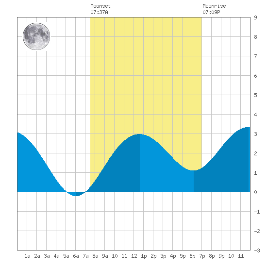 Clearwater Beach tide chart for Thursday, October 17, 2024