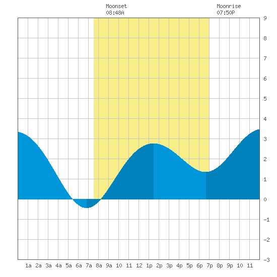 Clearwater Beach tide chart for Friday, October 18, 2024