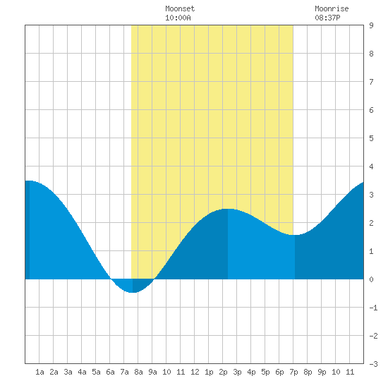 Clearwater Beach tide chart for Saturday, October 19, 2024