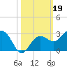 Clearwater Beach tide chart for Saturday, October 19, 2024