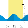 Clearwater Beach tide chart for Tuesday, October 1, 2024