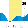 Clearwater Beach tide chart for Sunday, October 20, 2024