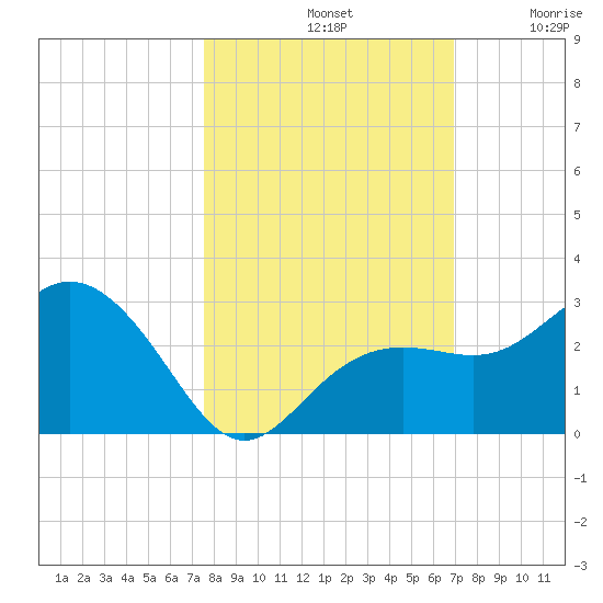 Clearwater Beach tide chart for Monday, October 21, 2024