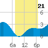 Clearwater Beach tide chart for Monday, October 21, 2024