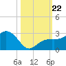 Clearwater Beach tide chart for Tuesday, October 22, 2024