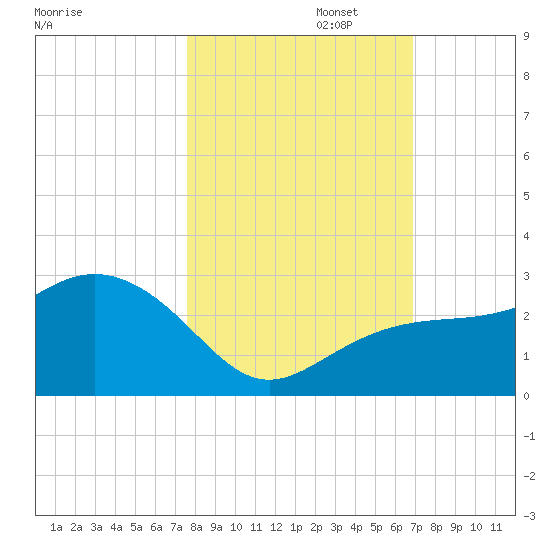 Clearwater Beach tide chart for Wednesday, October 23, 2024