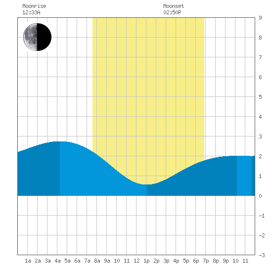 Clearwater Beach tide chart for Thursday, October 24, 2024