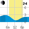 Clearwater Beach tide chart for Thursday, October 24, 2024
