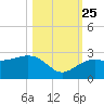 Clearwater Beach tide chart for Friday, October 25, 2024