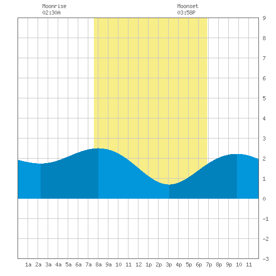 Clearwater Beach tide chart for Saturday, October 26, 2024