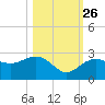Clearwater Beach tide chart for Saturday, October 26, 2024