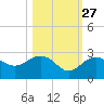 Clearwater Beach tide chart for Sunday, October 27, 2024