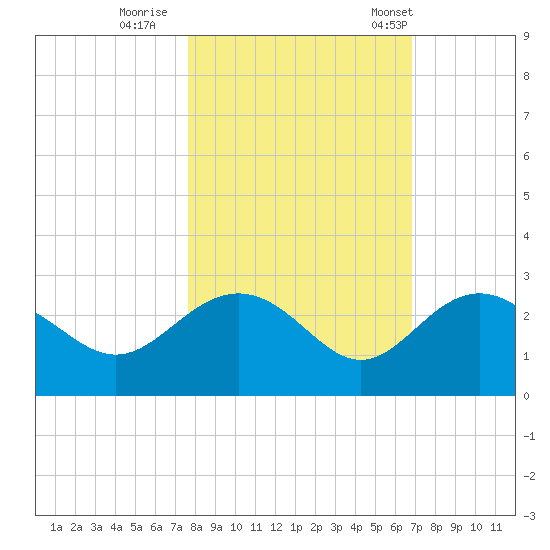 Clearwater Beach tide chart for Monday, October 28, 2024