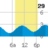 Clearwater Beach tide chart for Tuesday, October 29, 2024