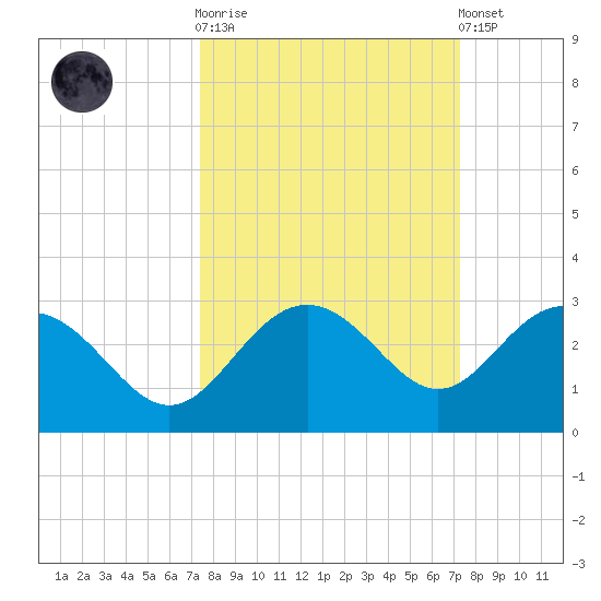Clearwater Beach tide chart for Wednesday, October 2, 2024