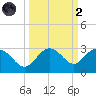Clearwater Beach tide chart for Wednesday, October 2, 2024