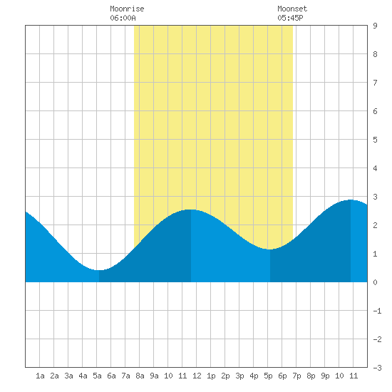 Clearwater Beach tide chart for Wednesday, October 30, 2024