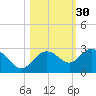 Clearwater Beach tide chart for Wednesday, October 30, 2024