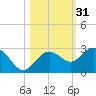 Clearwater Beach tide chart for Thursday, October 31, 2024