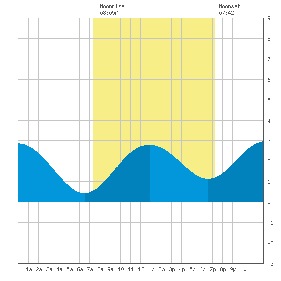 Clearwater Beach tide chart for Thursday, October 3, 2024