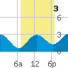 Clearwater Beach tide chart for Thursday, October 3, 2024