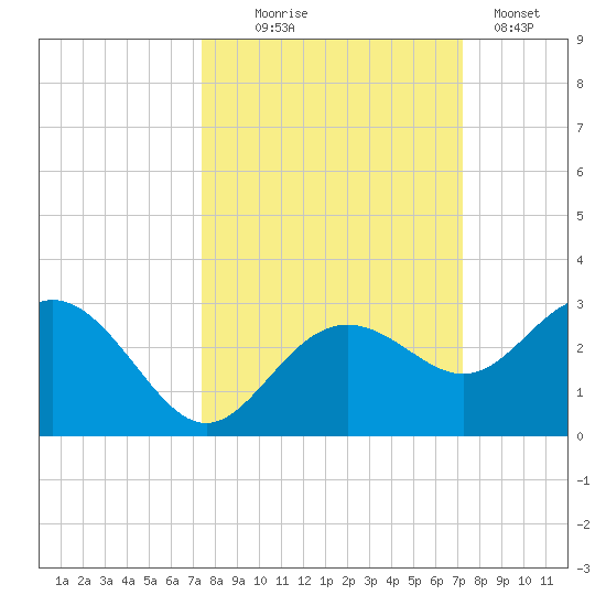 Clearwater Beach tide chart for Saturday, October 5, 2024