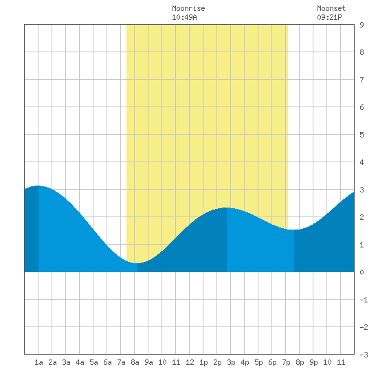 Clearwater Beach tide chart for Sunday, October 6, 2024