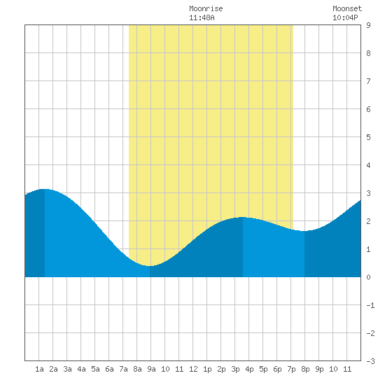 Clearwater Beach tide chart for Monday, October 7, 2024