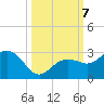 Clearwater Beach tide chart for Monday, October 7, 2024
