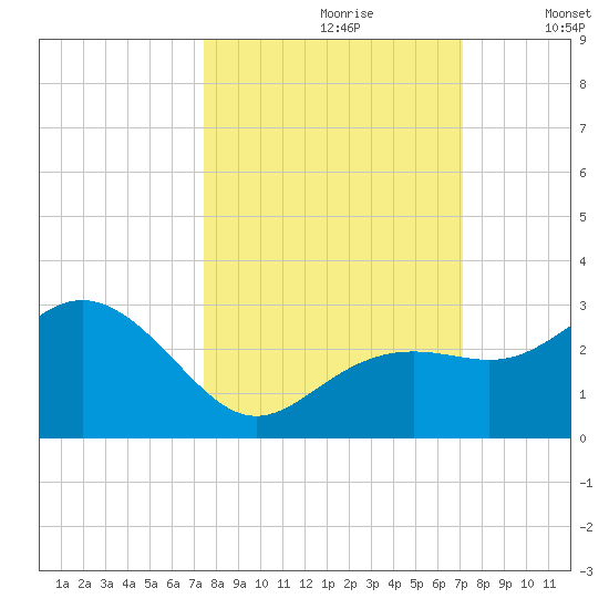 Clearwater Beach tide chart for Tuesday, October 8, 2024