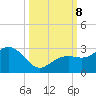 Clearwater Beach tide chart for Tuesday, October 8, 2024