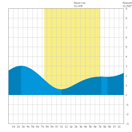Clearwater Beach tide chart for Wednesday, October 9, 2024