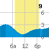 Clearwater Beach tide chart for Wednesday, October 9, 2024