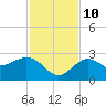 Clearwater Beach tide chart for Sunday, November 10, 2024